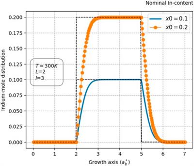 Effects of indium segregation and strain on near-infrared optical absorption in InGaN/GaN quantum wells